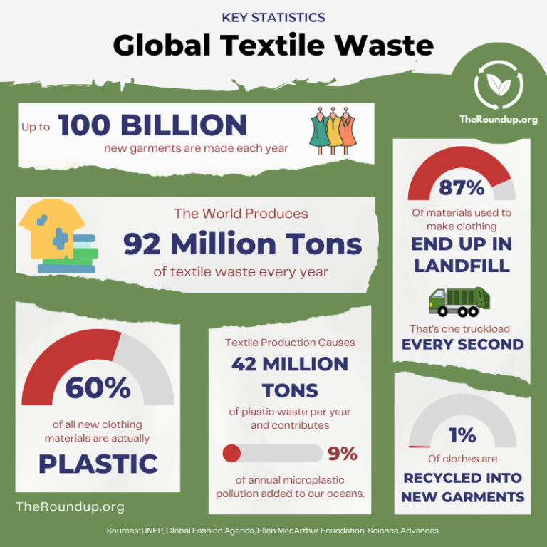 Recycling textiles should be a priority.